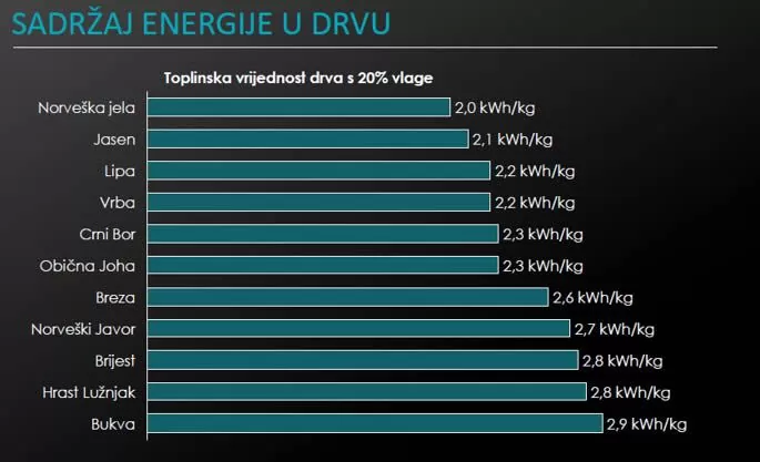 energija drvo Svijet Grijanja BiH